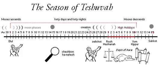Season of Teshuva