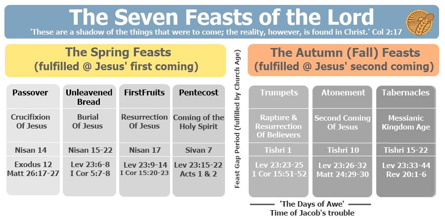 feasts overview